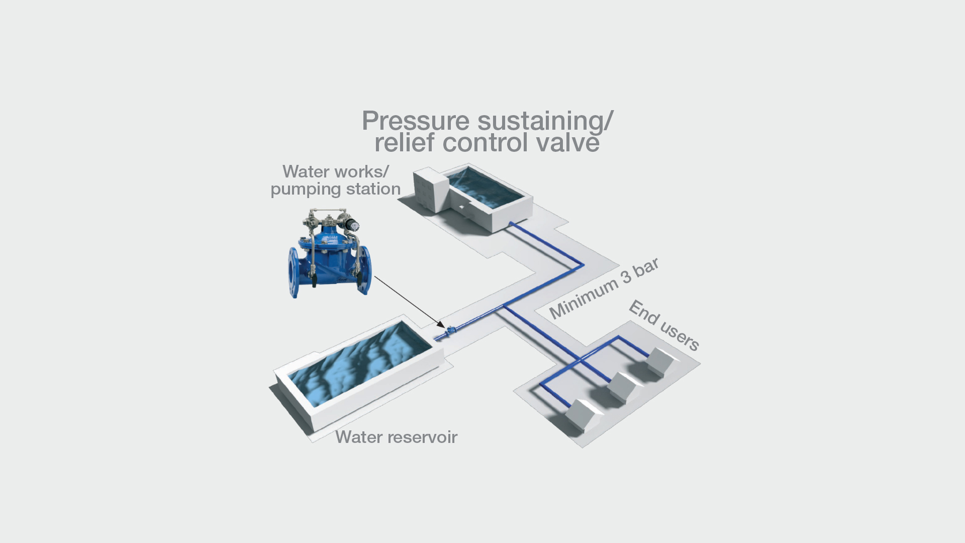 Illustration of pressure reducing AVK control valve