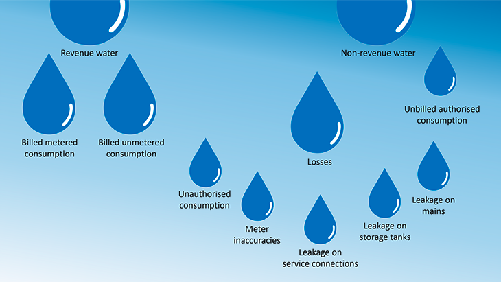 Droplets representing different types of Non revenue water(NRW)